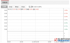 吴通控股22亿并购商誉减值12亿 股价一度暴涨10倍市