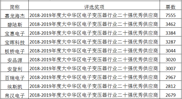 电子变压器行业二十强优秀供应商投票排名