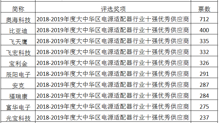 电源适配器行业十强优秀供应商投票排名