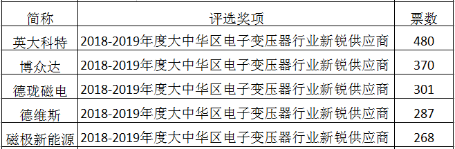 电子变压器行业新锐供应商投票排名