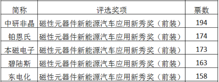 磁性元器件新能源汽车应用新秀奖投票排名